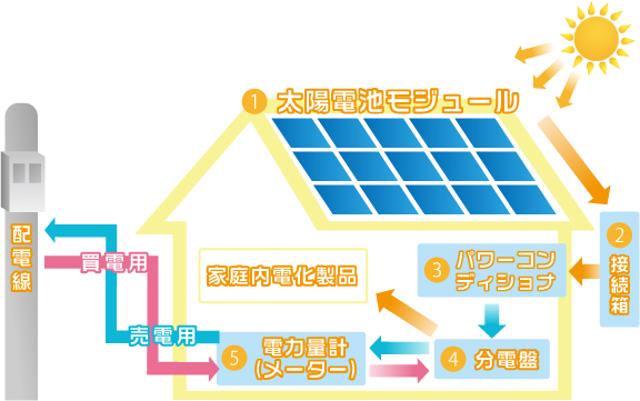 太陽光発電の仕組み